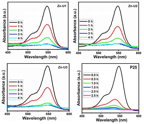 Photocatalytic Degradation of the Light Sensitive Organic Dyes ...