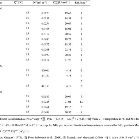 Image result for Diffusion Coefficient Chart