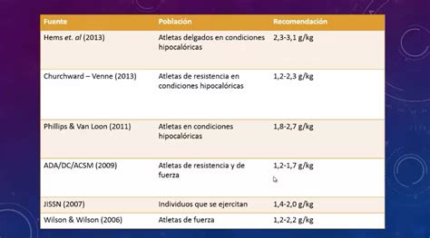 Cantidad de proteínas necesaria para un rendimiento óptimo