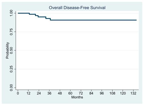 Minimally Invasive Approach to Gastric GISTs: Analysis of a Multicenter ...