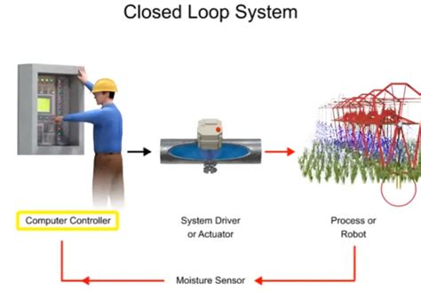 Image result for Closed-loop controller Closed-loop Control System