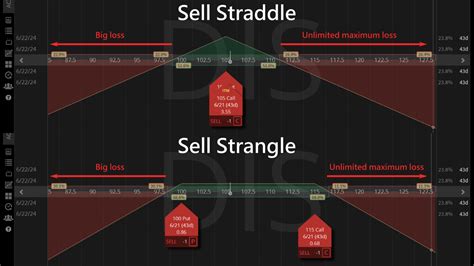 Image result for Short Straddle vs Short Strangle