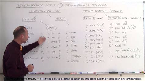 Image result for Particle Types
