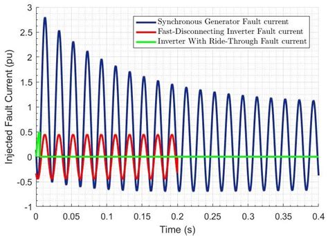 Image result for Generator Fault Current Explained