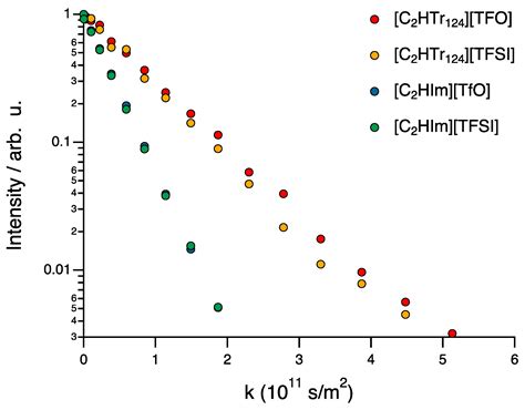 Transport Properties of Protic Ionic Liquids Based on Triazolium and ...