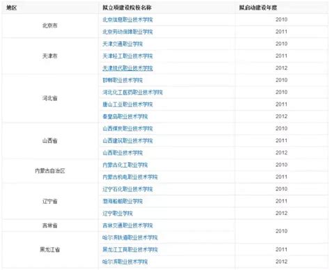 2019贵州职业学校学前教育专业排名TOP5