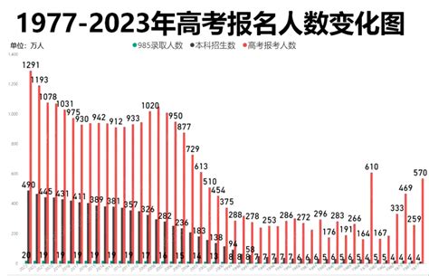 2021年河南省高考数据统计：河南省参加考试人数占报名人数的83.7%，本土156所高校（1所211大学）_智研咨询