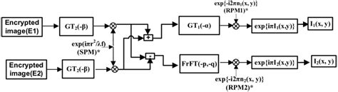 Explain Encryption and Decryption Using Flow Chart for Steganography 的图像结果