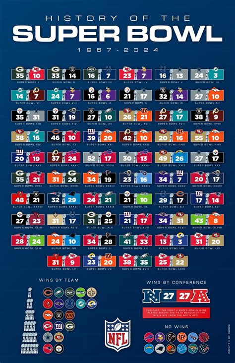 History of the Super Bowl: Visual Graphic w/ Scores : r/nfl