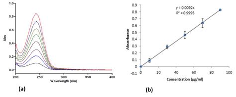 Development of reconstitutable nano-liposome of Ferrous Ascorbate for ...