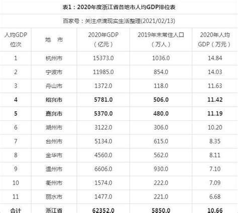 2020年度浙江省各地市人均GDP数据排名：绍兴市位列全省第四!