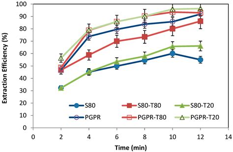 The Effect of Emulsifiers on the Emulsion Stability and Extraction ...