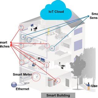 Smart Building 的图像结果