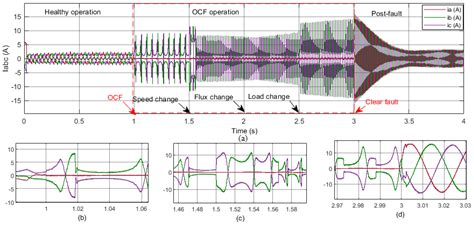 PMSM Field-Oriented Control with Independent Speed and Flux Controllers ...