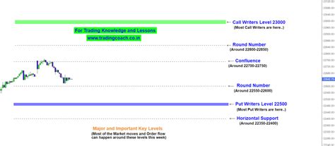 How Nifty 50 Reacted to my Support and Resistance Levels This Week - 12 ...