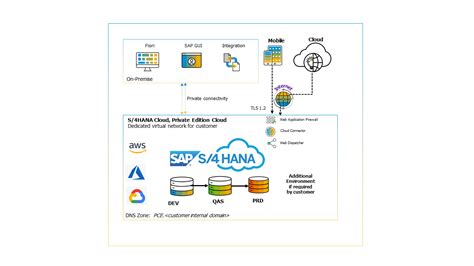 Image result for Encrypt SAP Control Connection