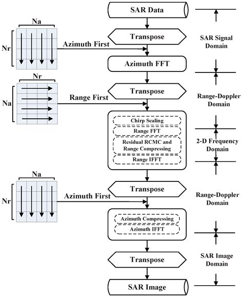 Accelerating Spaceborne SAR Imaging Using Multiple CPU/GPU Deep ...