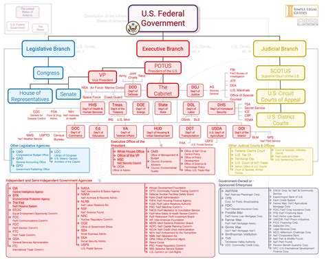 government-hierarchy-of-the-united-states-of-america-v0-1s3ytn7cawba1 ...