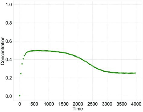 Image result for Scientific Method Observation Variable