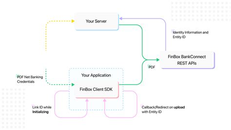 Overview of Uploading | FinBox Developer Documentation