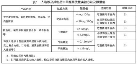 【标准】人造板及其制品甲醛释放量分级-中国木业网