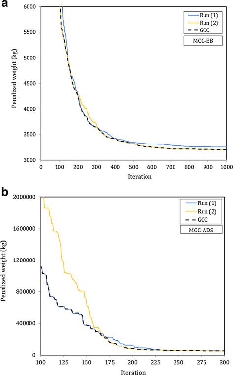 Image result for GCC Optimization Techniques