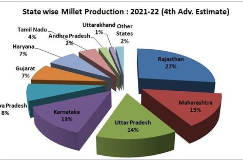 Write in numbers, the production of different millets in last 5 years ...