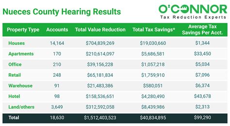 Nueces County Property Tax Appeal | Nueces County