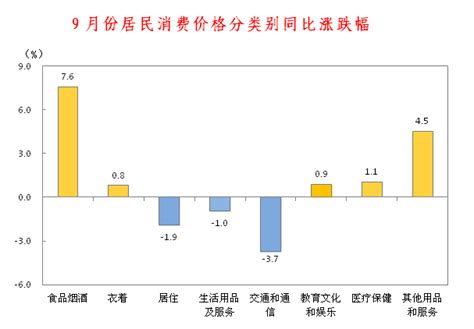 9月江门居民消费价格同比上涨2% 比上月回落0.6个百分点_邑闻_江门广播电视台