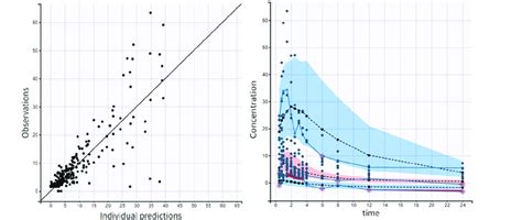 Image result for Visual Predictive Check