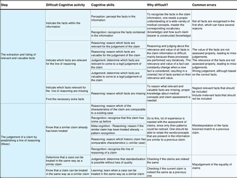 Image result for Cognitive Task Analysis