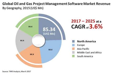 Oil & Gas Project Management Software Market – Global Industry Analysis ...