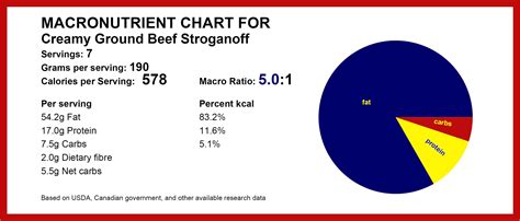 Ground Beef Stroganoff - Keto Meals and Recipes