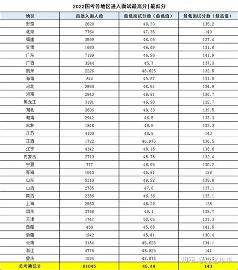 今年国考压分了？最低进面分数线最高分不到150分！ - 知乎