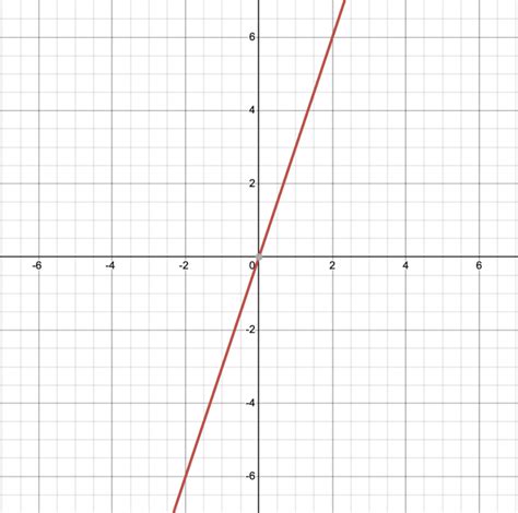 Image result for Which Graph Represents a Direct Variation