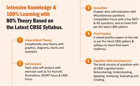 MTG 100 Percent Mathematics Text Book Class 12 with CBSE Chapterwise ...
