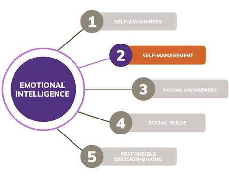 Self-Management 的图像结果