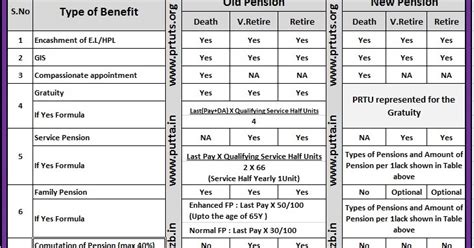 CPS benefits comparison with Old Pension benefits ~ Putta for Employees