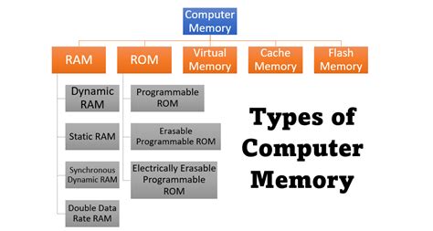 Image result for Types of Computer Memories and Functions