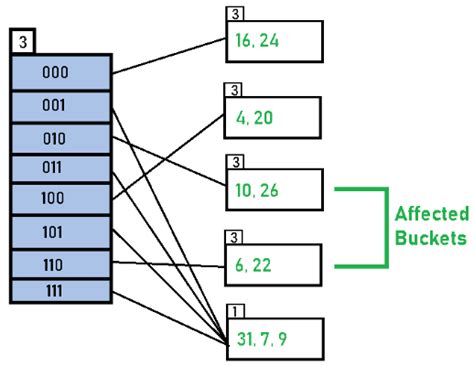 Extensible Hashing | Algorithms - Computer Science Engineering (CSE)