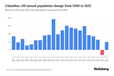 Columbus, OH Population by Year - 2023 Statistics, Facts & Trends - Neilsberg