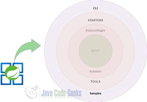 Image result for Spring Boot Modules