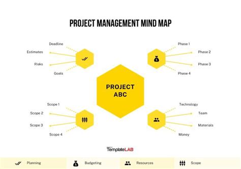 Project Management Mind Map 的图像结果
