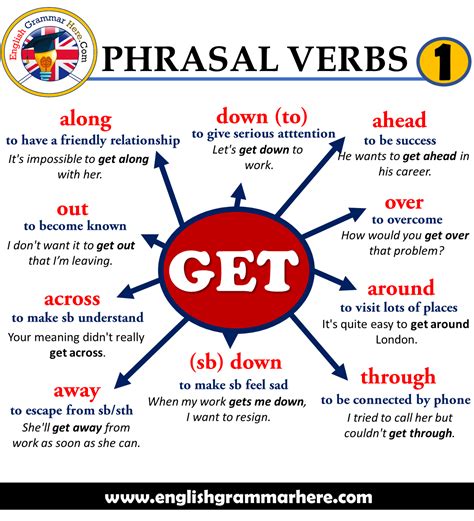 Phrasal verbs get definitions and example sentences – Artofit