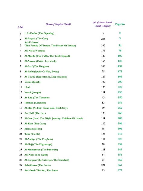 Index Of Quran Surahs