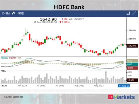 HDFC Bank: HDFC Bank among 4 stocks giving bullish signals as MACD ...
