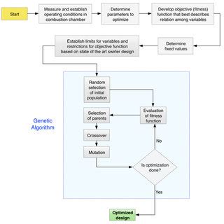 Procedure Chart Design 的图像结果