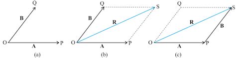 Image result for Addition of 2 Vectors Graphical Method