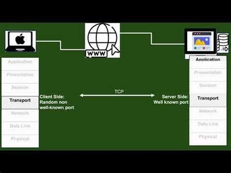 OSI Model with Real-Time Example 的图像结果