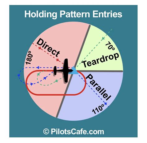 Image result for Holding Pattern Examples
